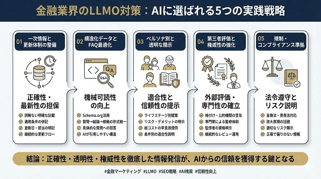 金融業界のLLMO対策5つの実践戦略