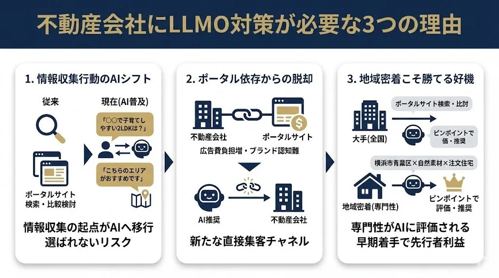不動産会社にLLMO対策が必要な理由