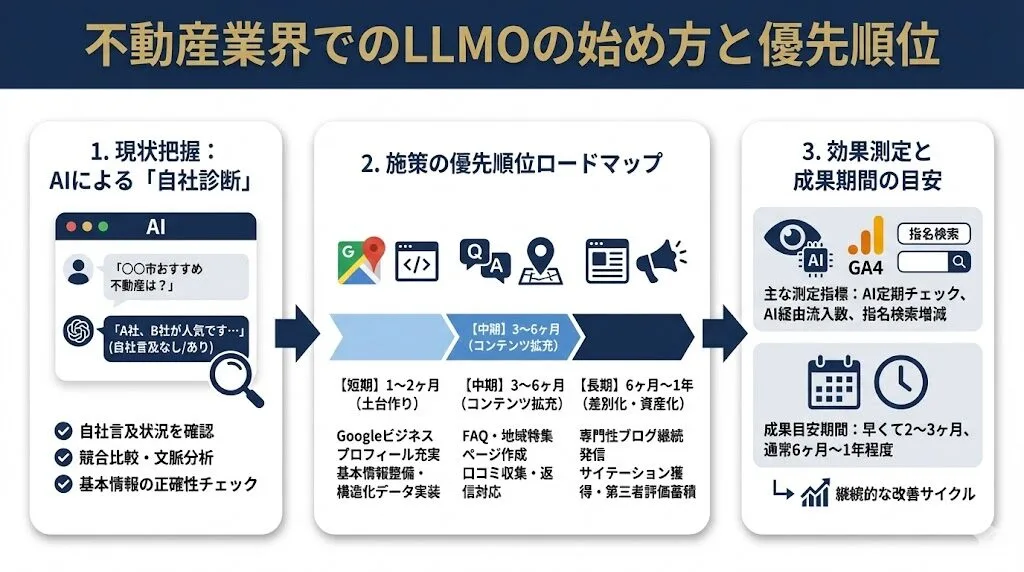 不動産業界でのLLMOの始め方と優先順位