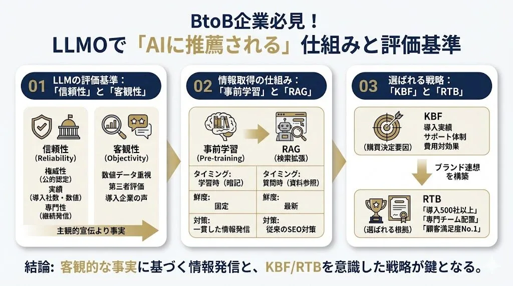 BtoBのLLMOでAIが企業を推薦する仕組みと評価基準