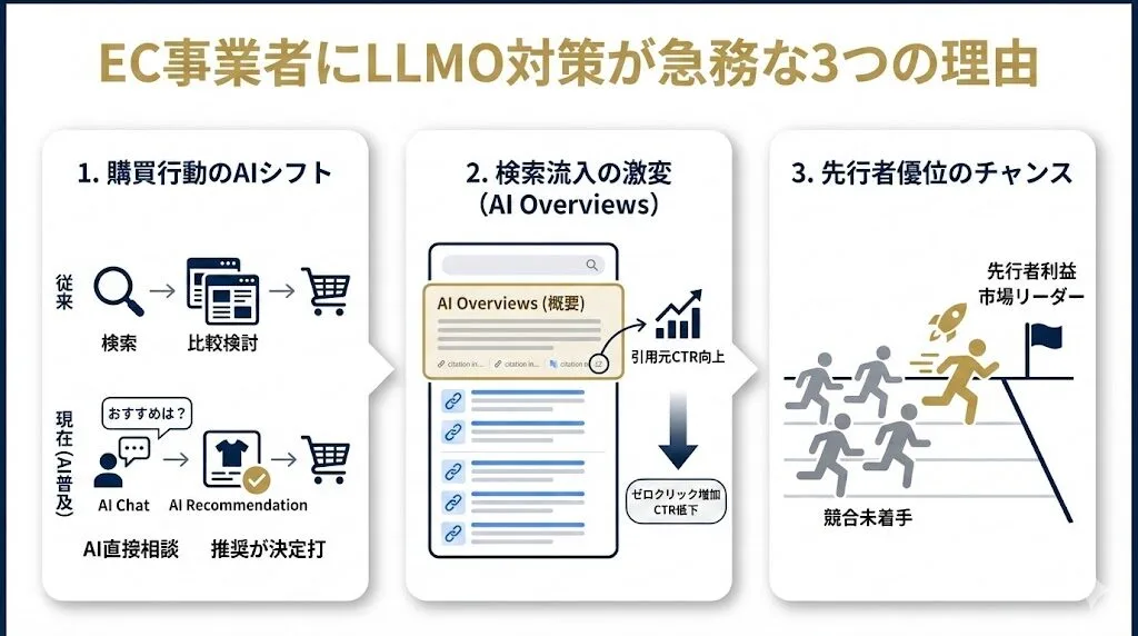 EC事業者にLLMO対策が必要な理由