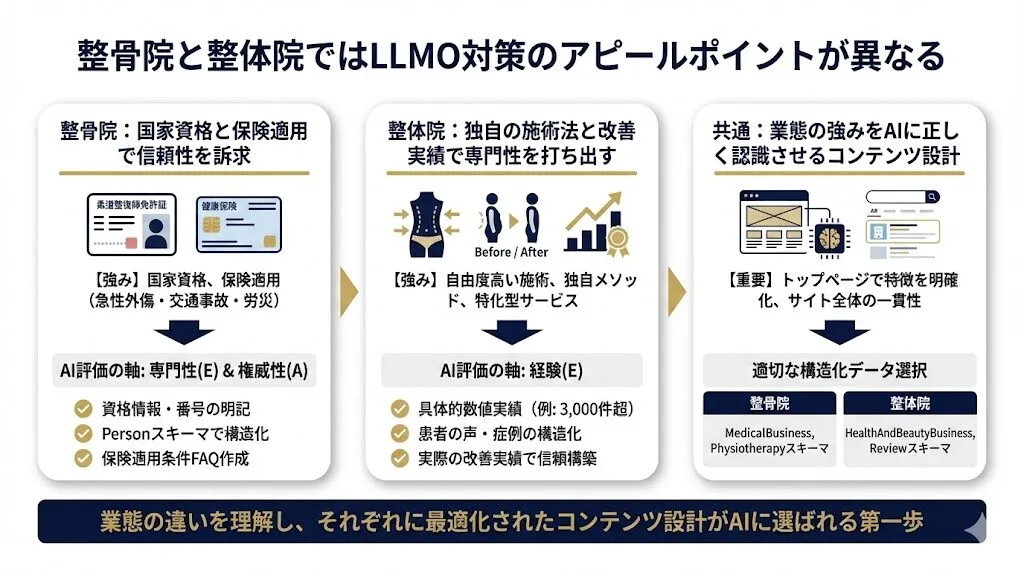 整骨院と整体院ではLLMO対策のアピールポイントが異なる
