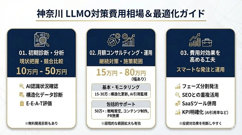 神奈川でLLMO対策会社に依頼する際の費用相場