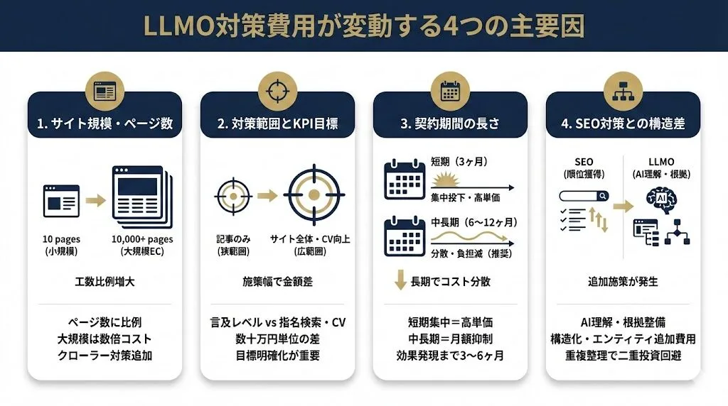LLMO対策の費用が変動する要因