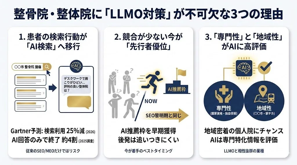 整骨院・整体院にLLMO対策が必要な理由