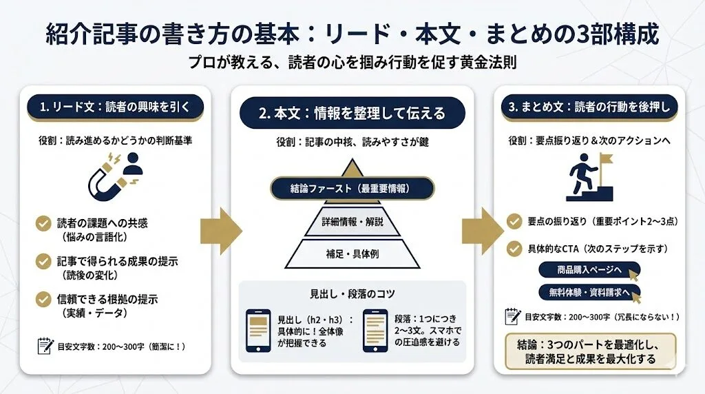紹介記事の書き方の基本はリード・本文・まとめの3部構成