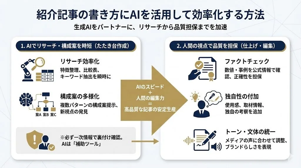 紹介記事の書き方にAIを活用して効率化する方法