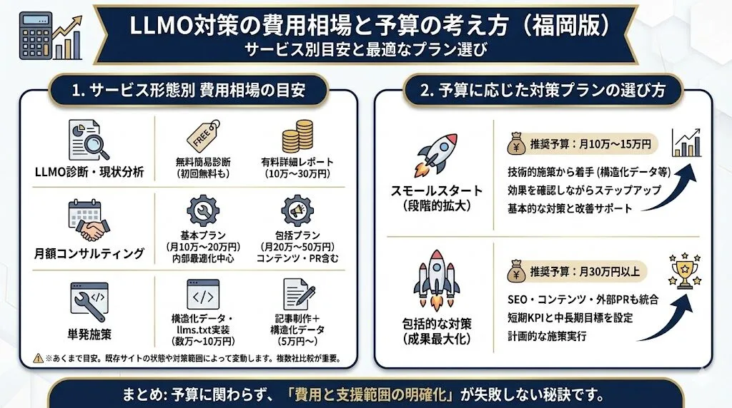 LLMO対策の費用相場と福岡での予算の考え方