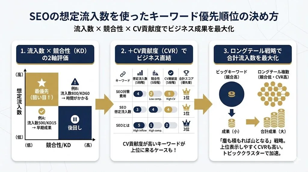 SEOの想定流入数を使ったキーワード優先順位の決め方