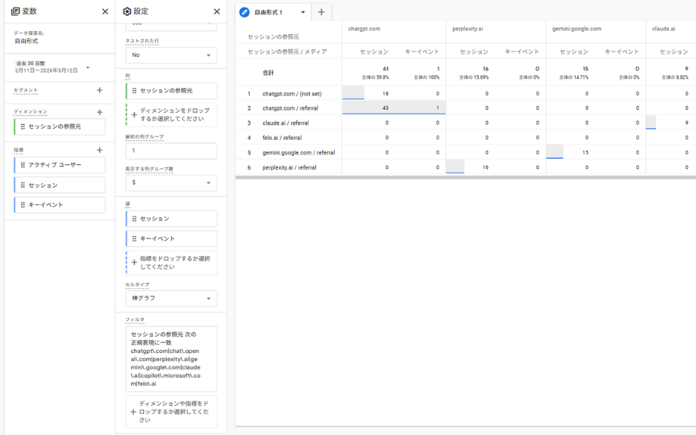 ディメンションに「セッションの参照元」、指標に「セッション」「キーイベント」「セッションのキーイベント率」を設定し、フィルタで以下の正規表現を使って主要AI参照元を一括抽出します。

chatgpt\.com|chat\.openai\.com|perplexity\.ai|gemini\.google\.com|claude\.ai|copilot\.microsoft\.com|felo\.ai