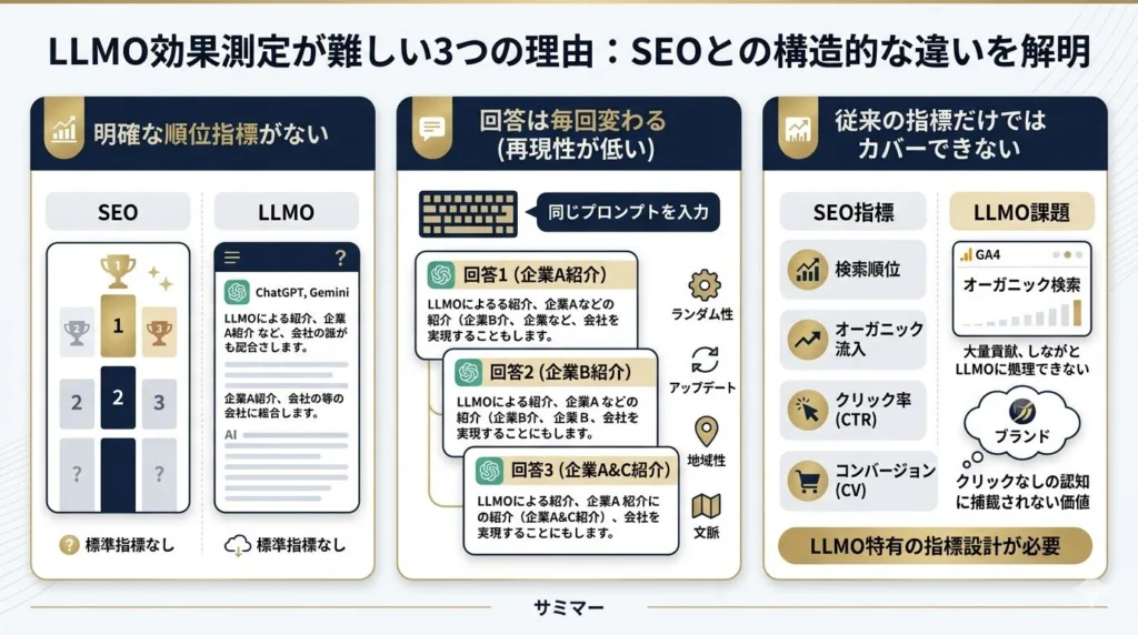 LLMOの効果測定が難しい理由とSEOとの違い