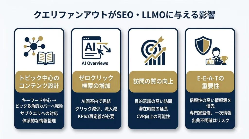 クエリファンアウトがSEO・LLMOに与える影響