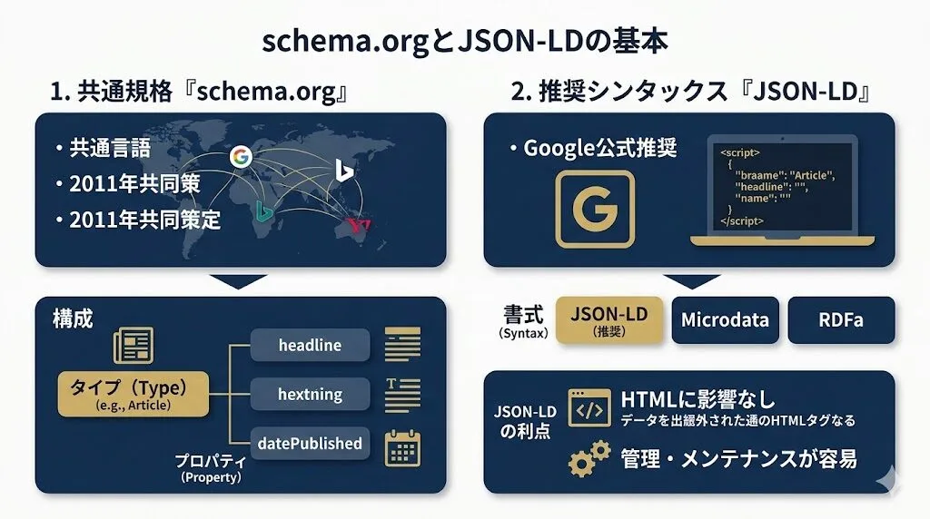 共通規格「schema.org」とJSON-LDの基本