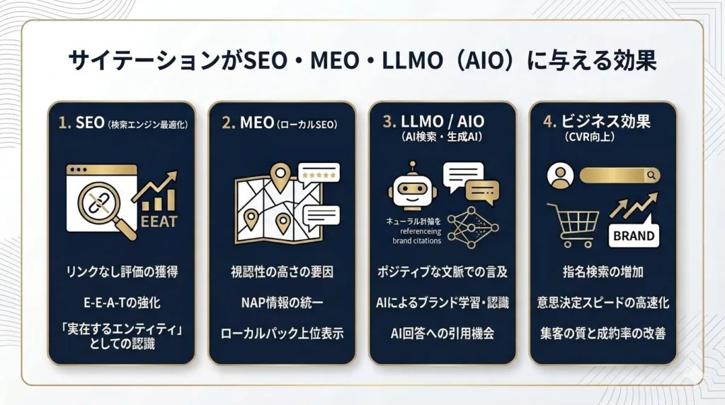 サイテーションがSEO・MEO・LLMO（AIO）に与える効果