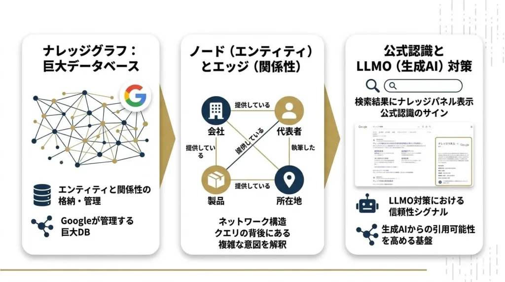 ナレッジグラフとエンティティの関係