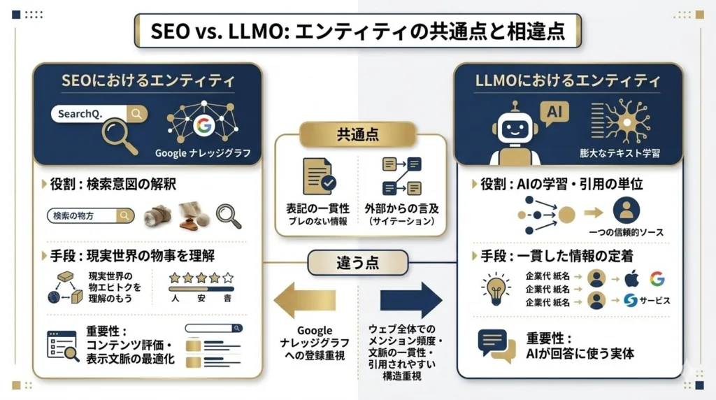 SEOで言うエンティティとLLMOで言うエンティティは何が同じで何が違うのか