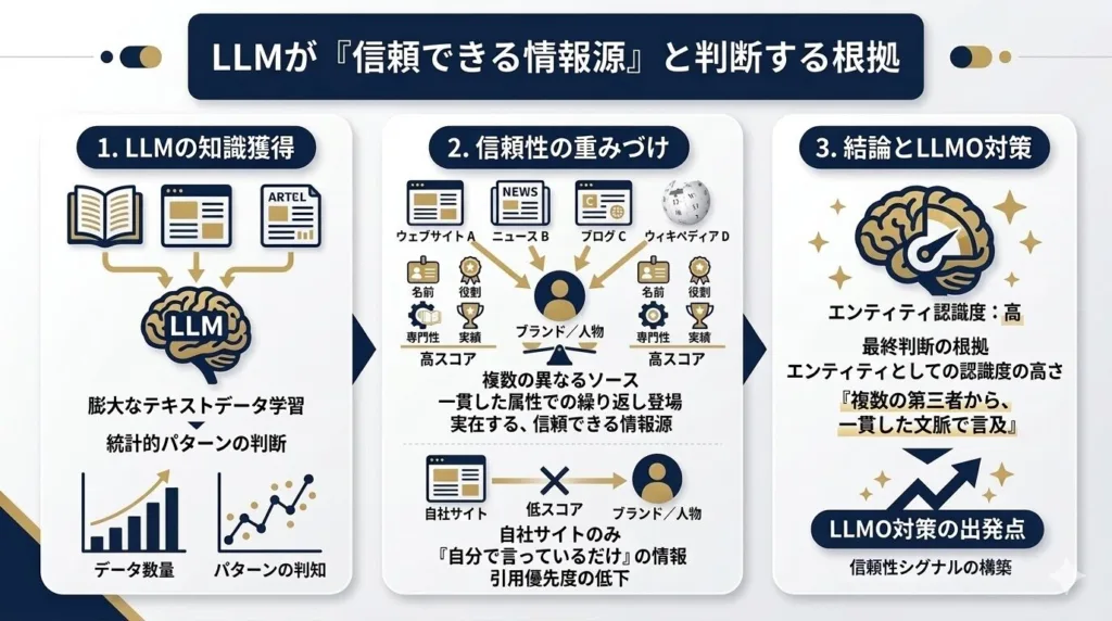 LLMがエンティティを「信頼できる情報源」と判断する根拠