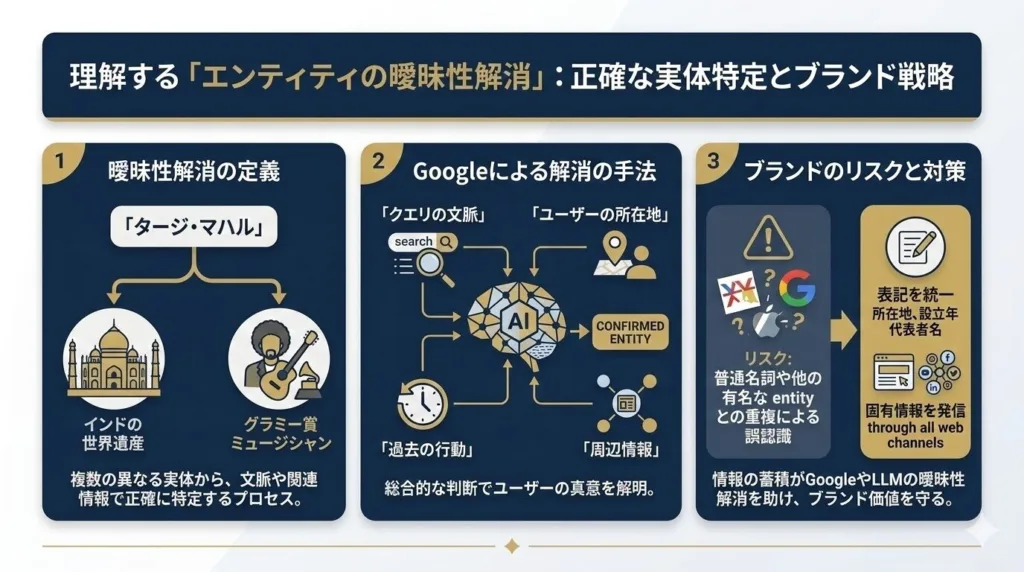 エンティティの曖昧性解消とは何か