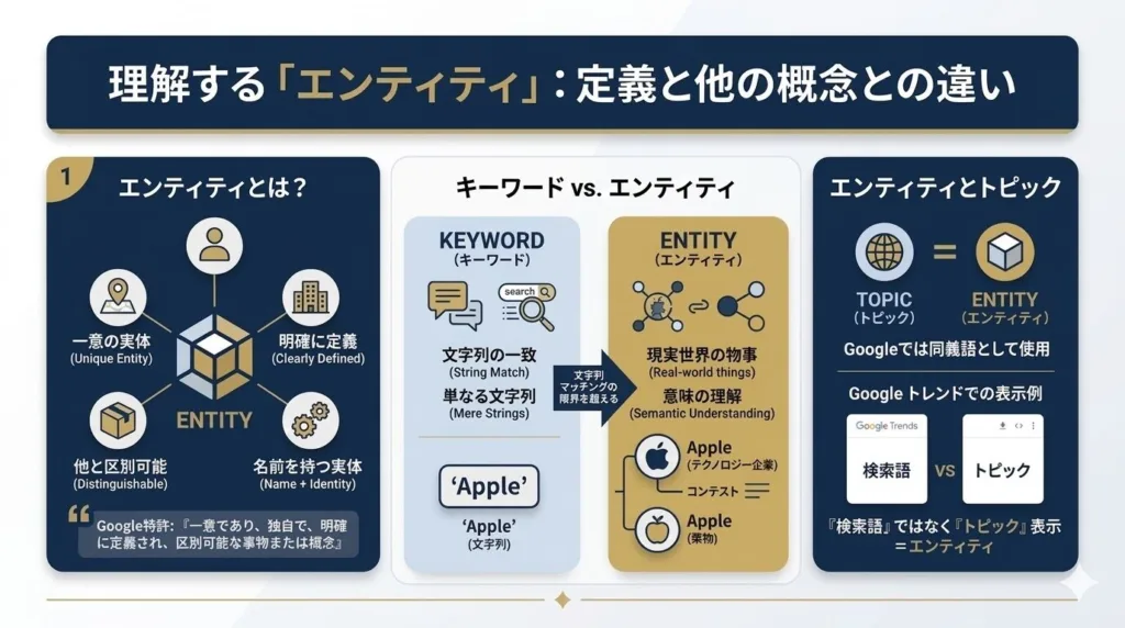 エンティティの定義と他の概念との違い