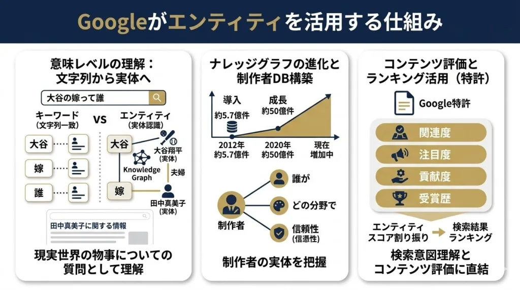 Googleがエンティティを活用する仕組み