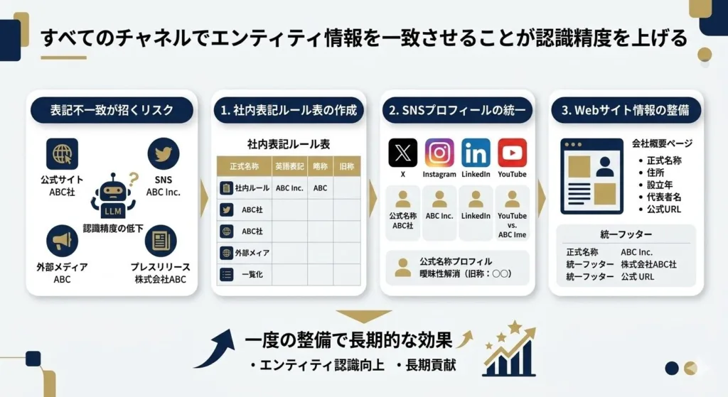 すべてのチャネルでエンティティ情報を一致させることが認識精度を上げる