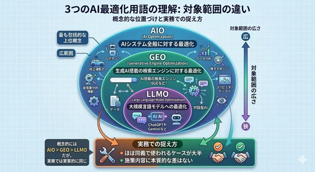 3つの用語の位置関係を一枚の図で押さえる