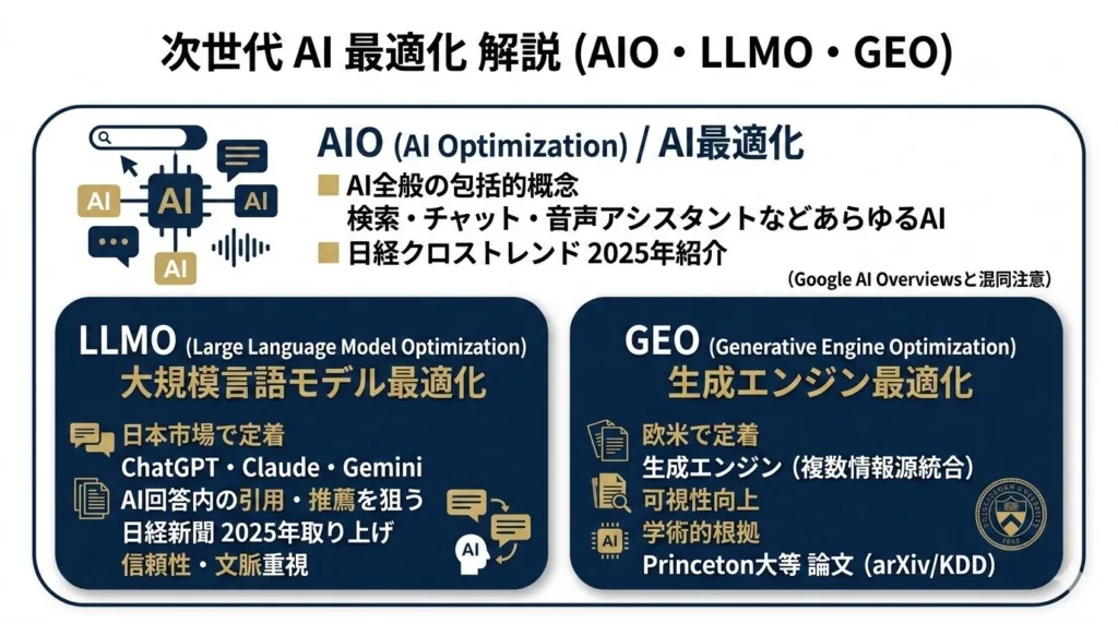 LLMO・AIO・GEOの定義と正式名称を解説