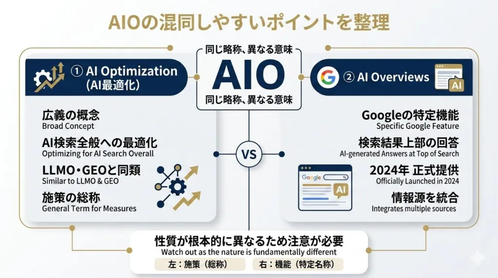 AIOは「AI Optimization」か「AI Overviews」か？混同しやすいポイントを整理