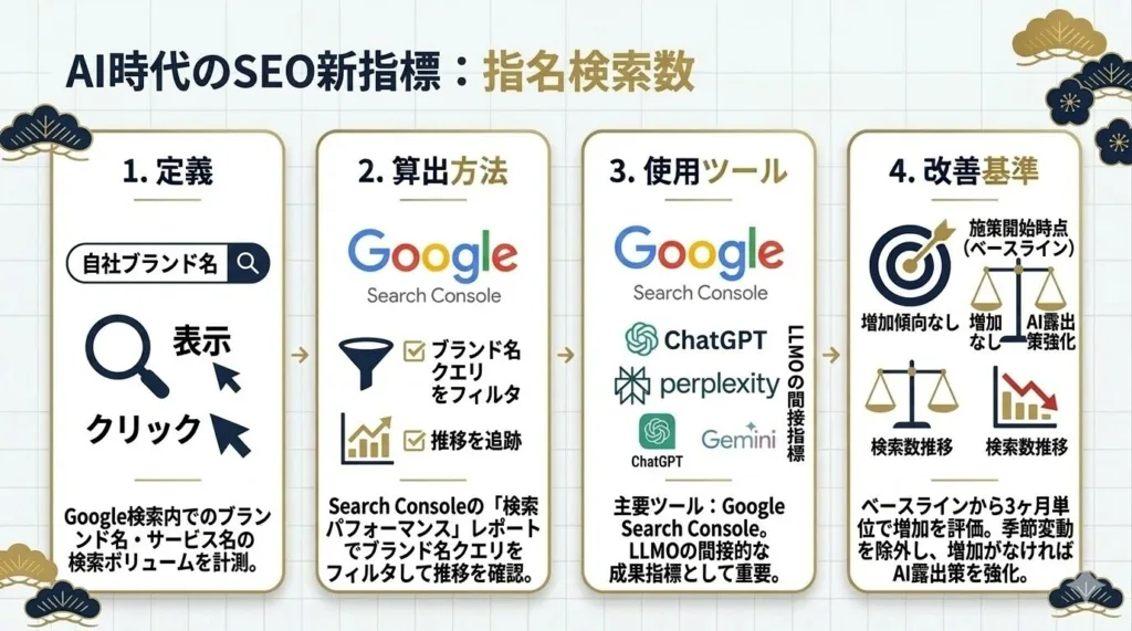 指名検索数の増減