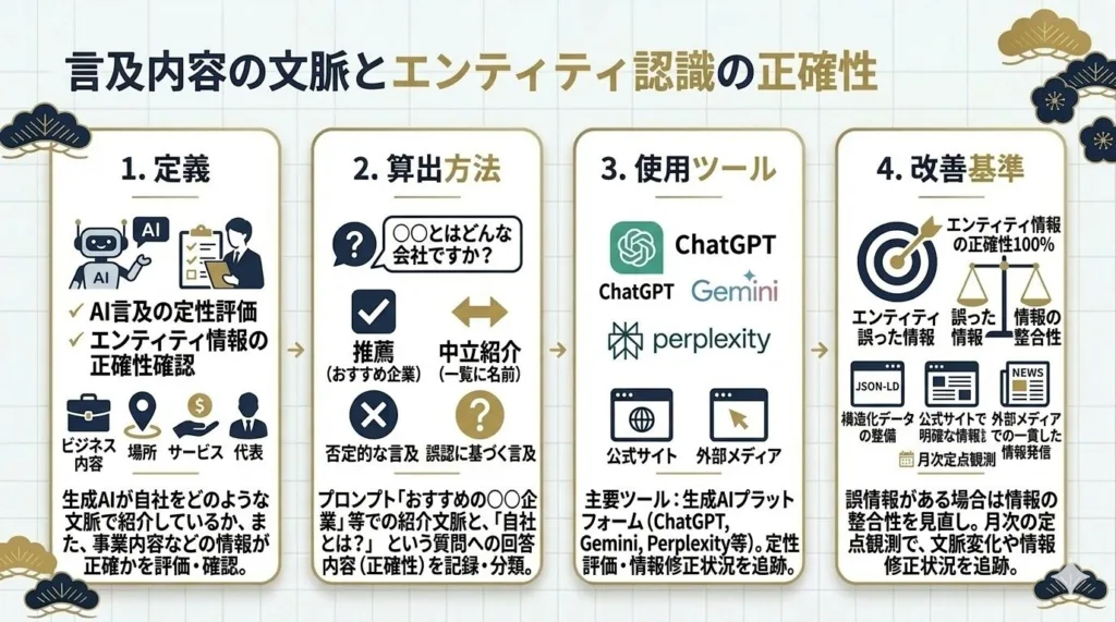 言及内容の文脈とエンティティ認識の正確性
