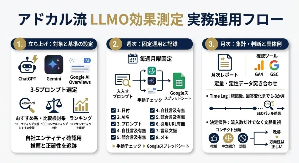 アドカルの実務で行っているLLMO効果測定の進め方