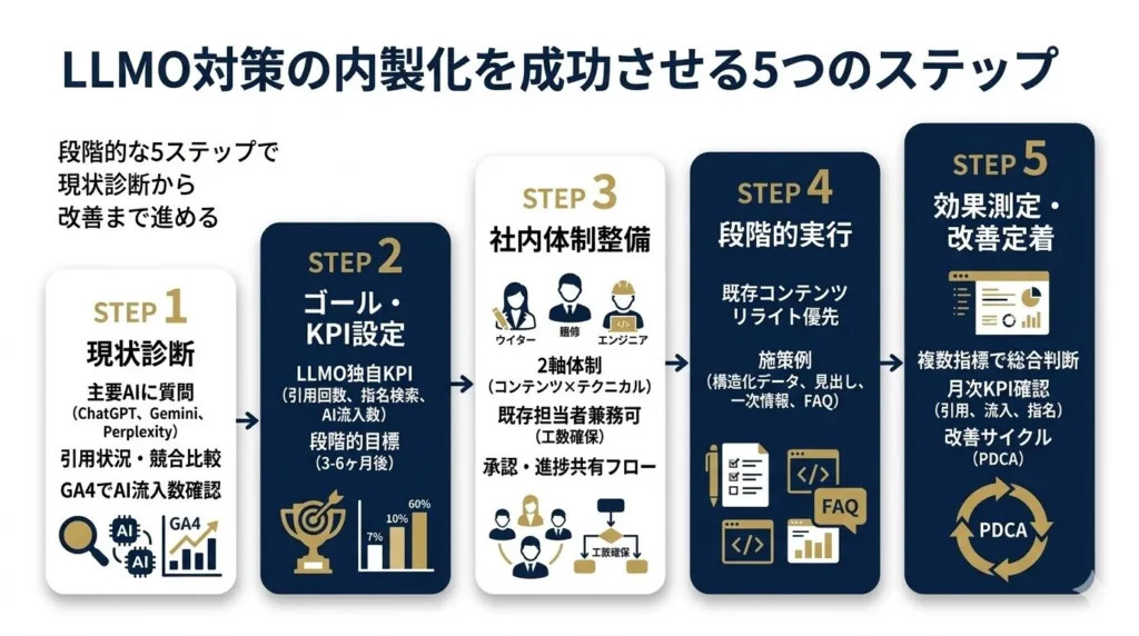 LLMO対策の内製化を成功させる5つのステップ