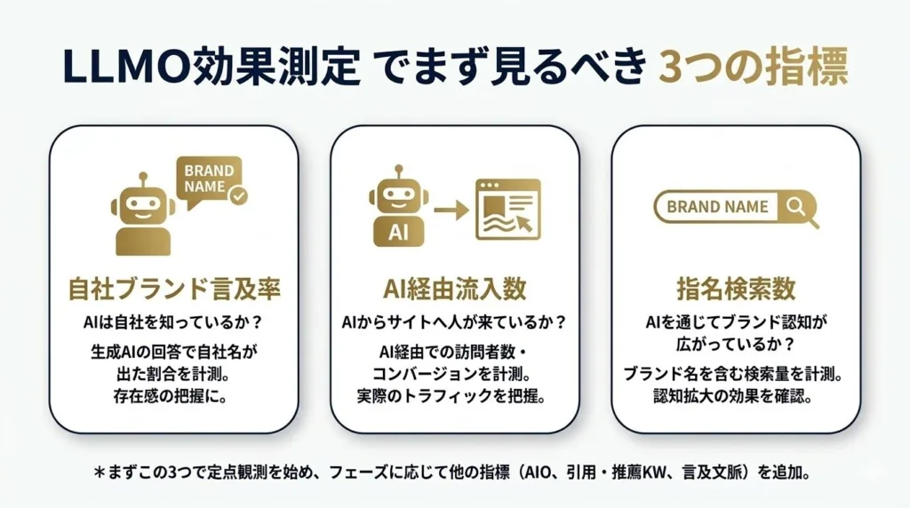 LLMO効果測定でまず見るべき3つの指標