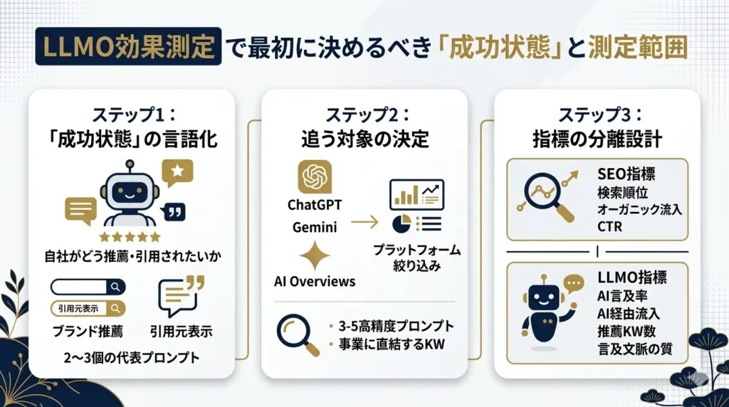 LLMOの効果測定で最初に決めるべき「成功状態」と測定範囲