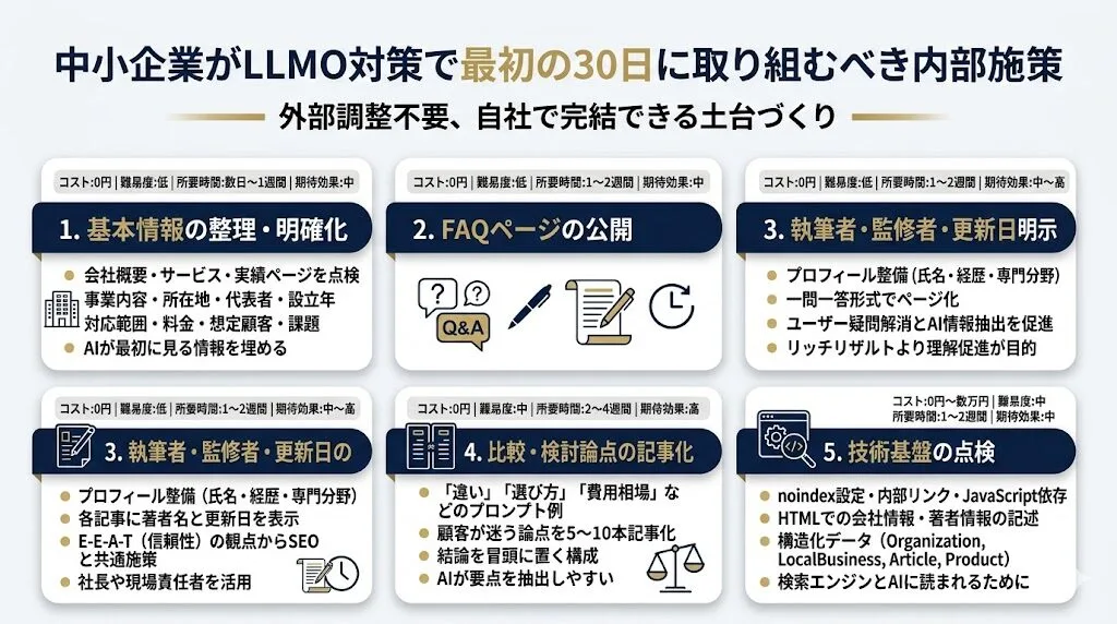 中小企業がLLMO対策で最初の30日に取り組むべき内部施策