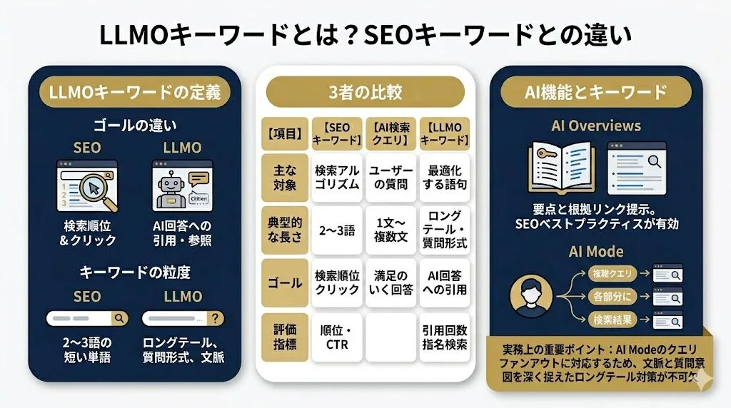 LLMOキーワードとは？SEOキーワードとの違いを最初に整理