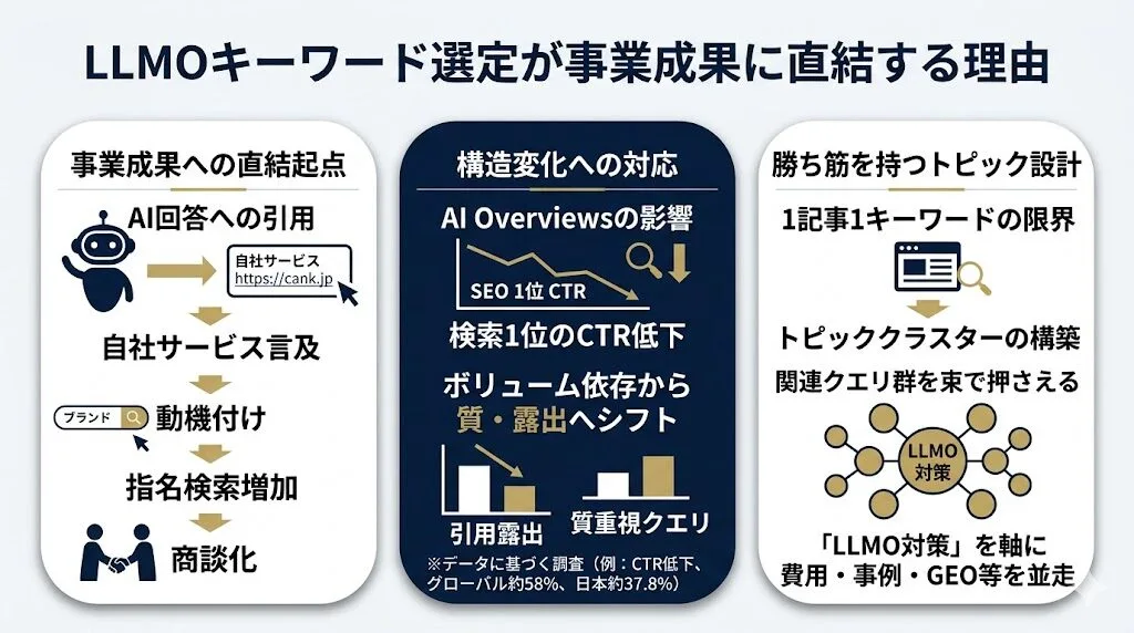 LLMOキーワード選定が事業成果に直結する理由