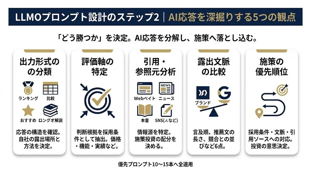 LLMOプロンプト設計のステップ2｜AI応答を深掘りする5つの観点
