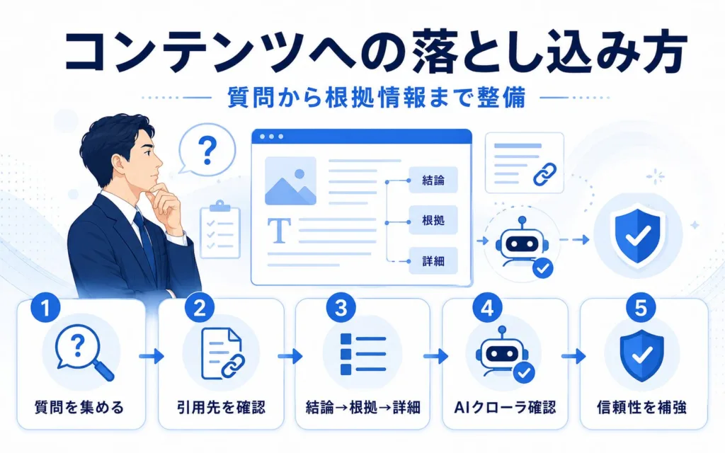LLMOプロンプト設計をコンテンツに落とし込む方法|質問から根拠情報まで整備する