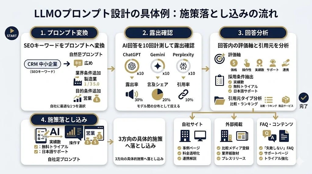 LLMOプロンプト設計の具体例｜1つのキーワードから施策まで落とし込む流れ