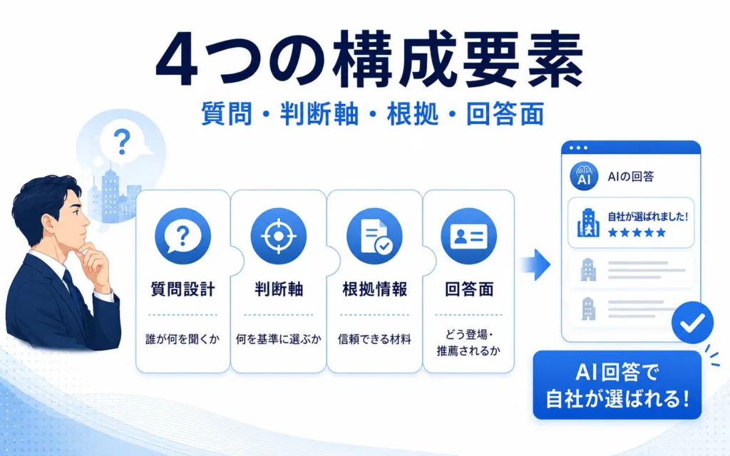 LLMOプロンプト設計の4つの構成要素|質問・判断軸・根拠・回答面の設計図