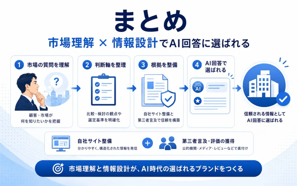 まとめ:LLMOプロンプト設計はAI時代の市場理解と情報設計である