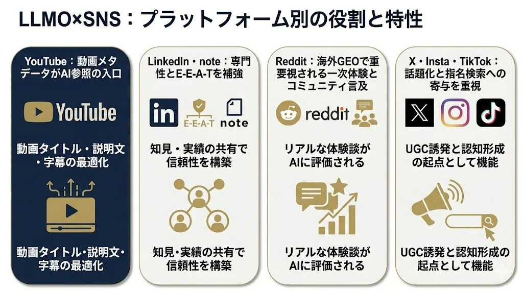 LLMO×SNSの主要プラットフォーム別の特性と海外動向