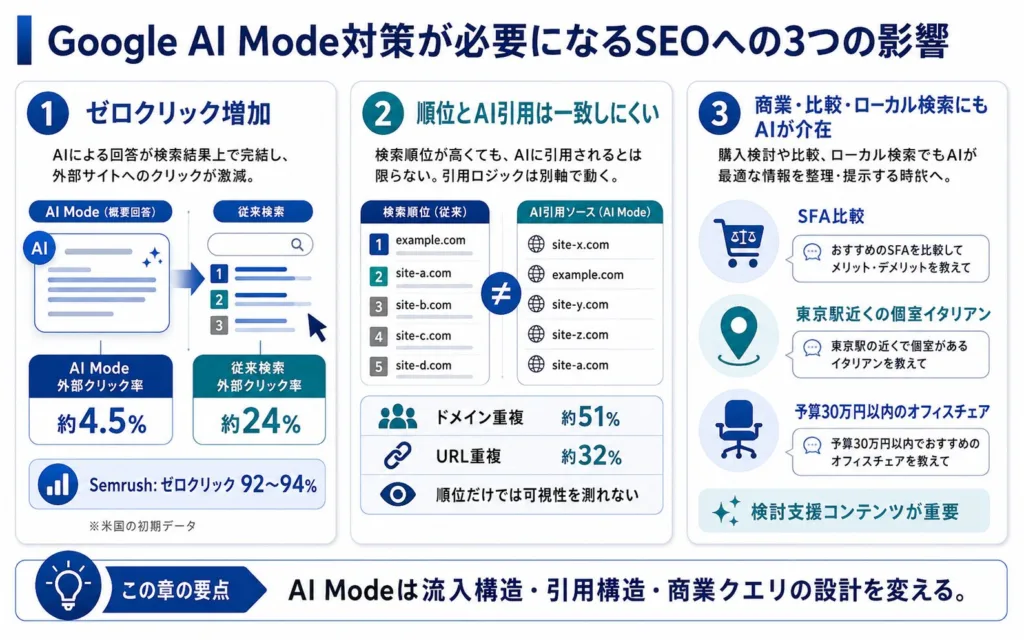 Google AI Mode対策が必要になるSEOへの3つの影響