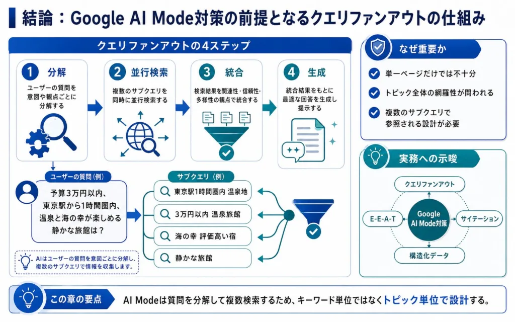 Google AI Mode対策の前提となるクエリファンアウトの仕組み
