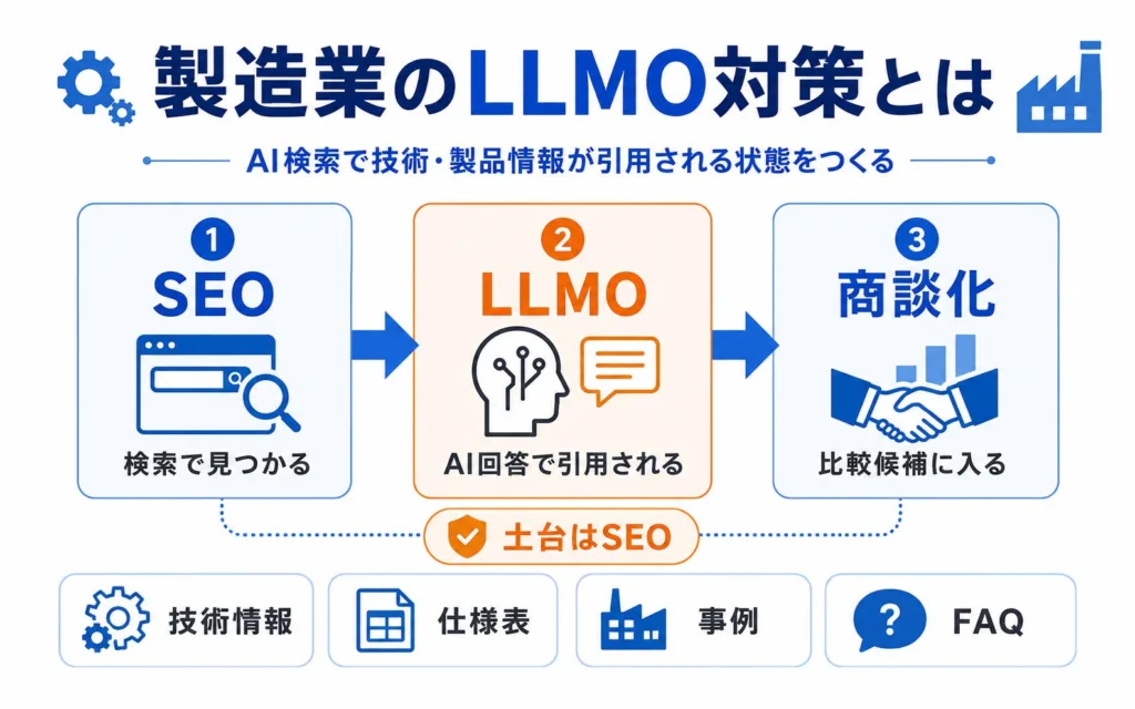 製造業のLLMO対策とは？生成AIに技術・製品情報を引用させる施策