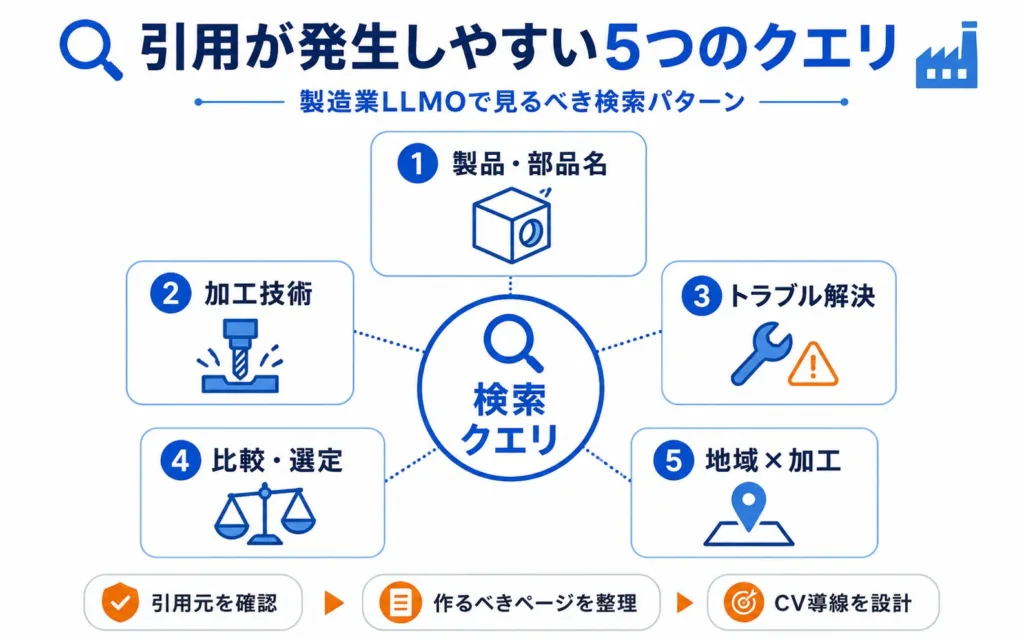 製造業のAI検索で引用が発生しやすいクエリの傾向