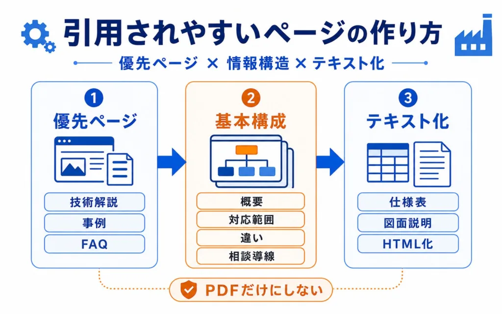 AI検索で引用されやすい製造業サイトのページの作り方