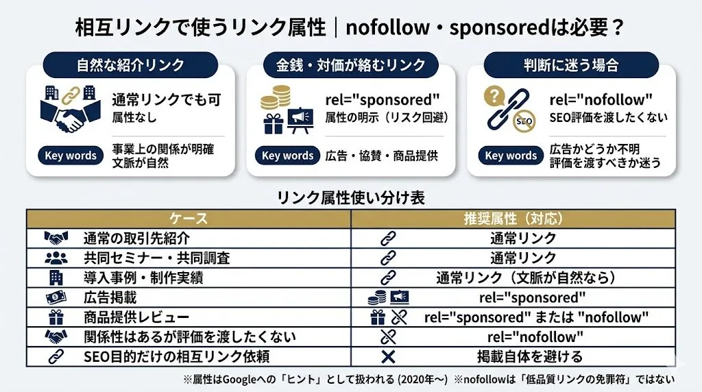 nofollow・sponsoredは必要？相互リンクで使うリンク属性