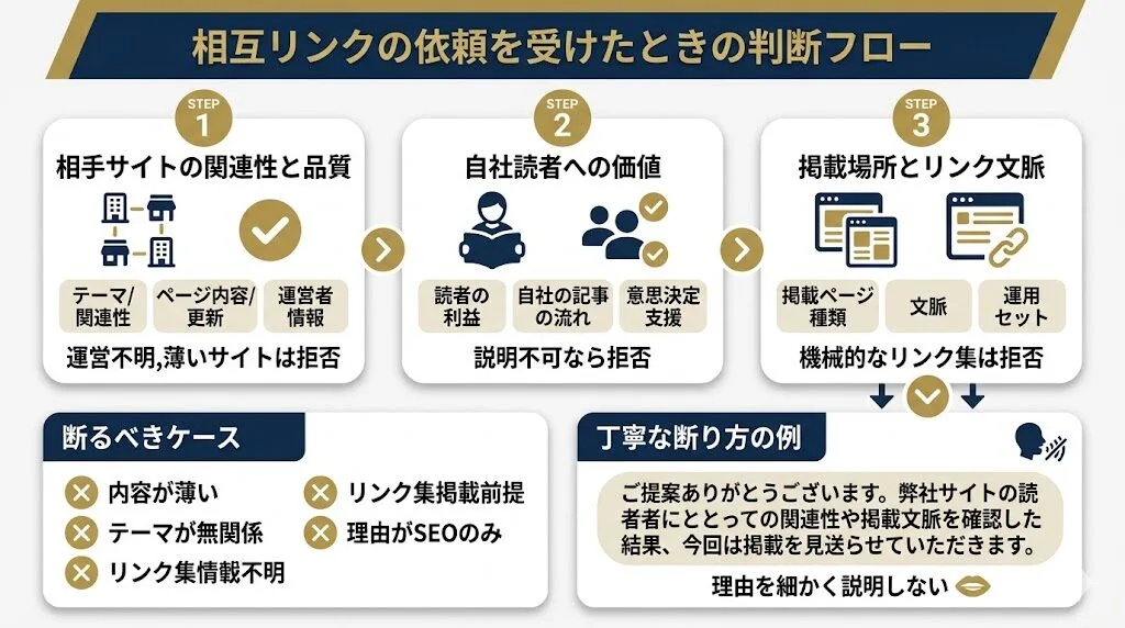 相互リンクの依頼を受けたときの判断フロー